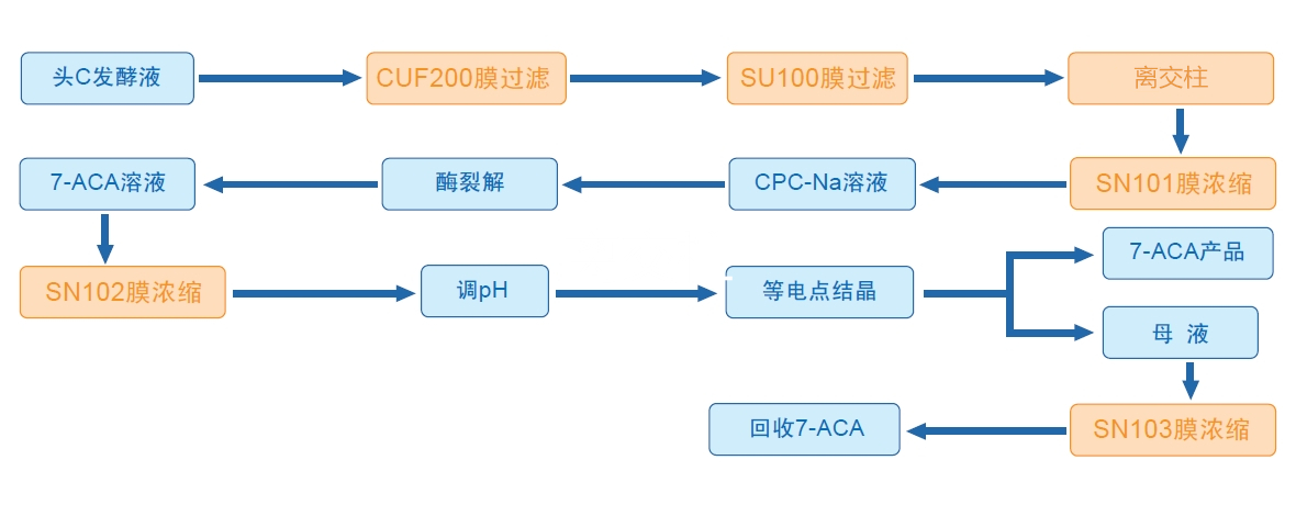 工藝流程